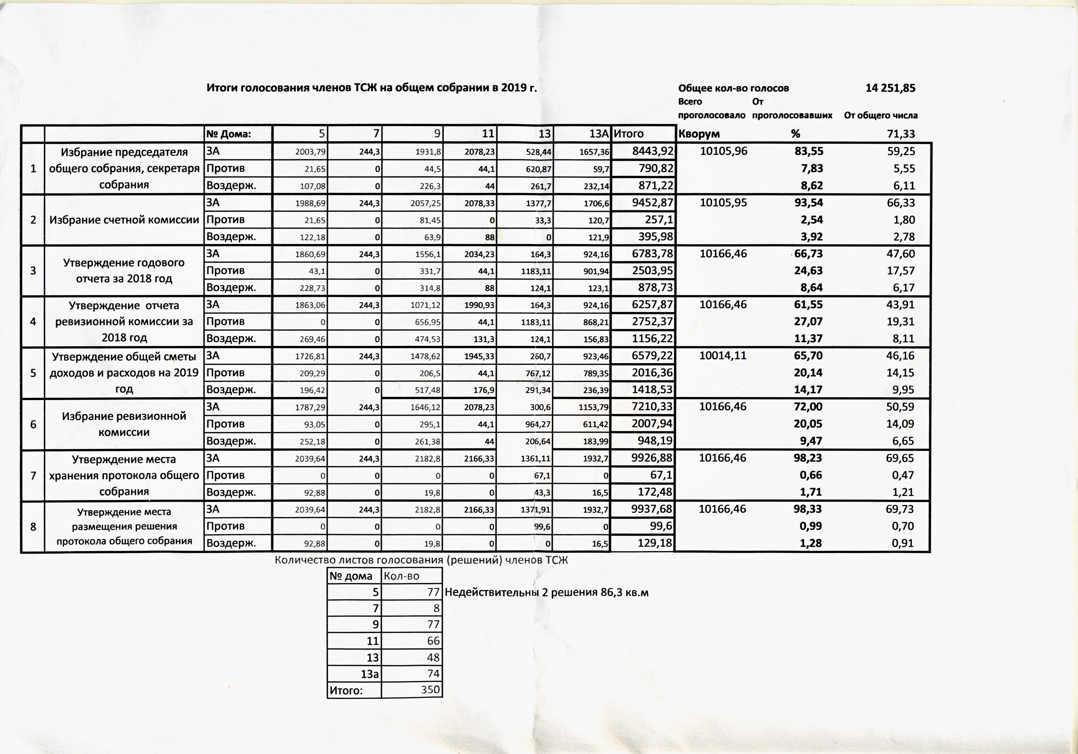 протокол заседания правления 23 апреля 2019 года